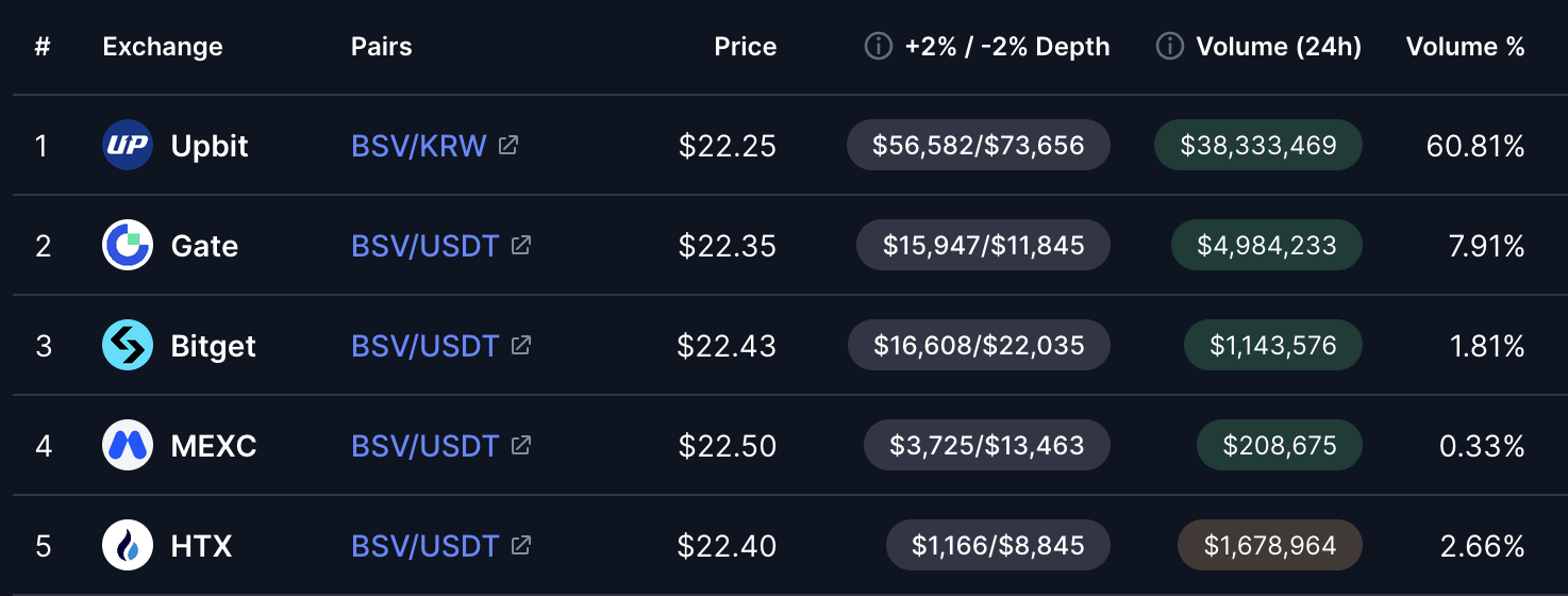 BSV volume across venue.