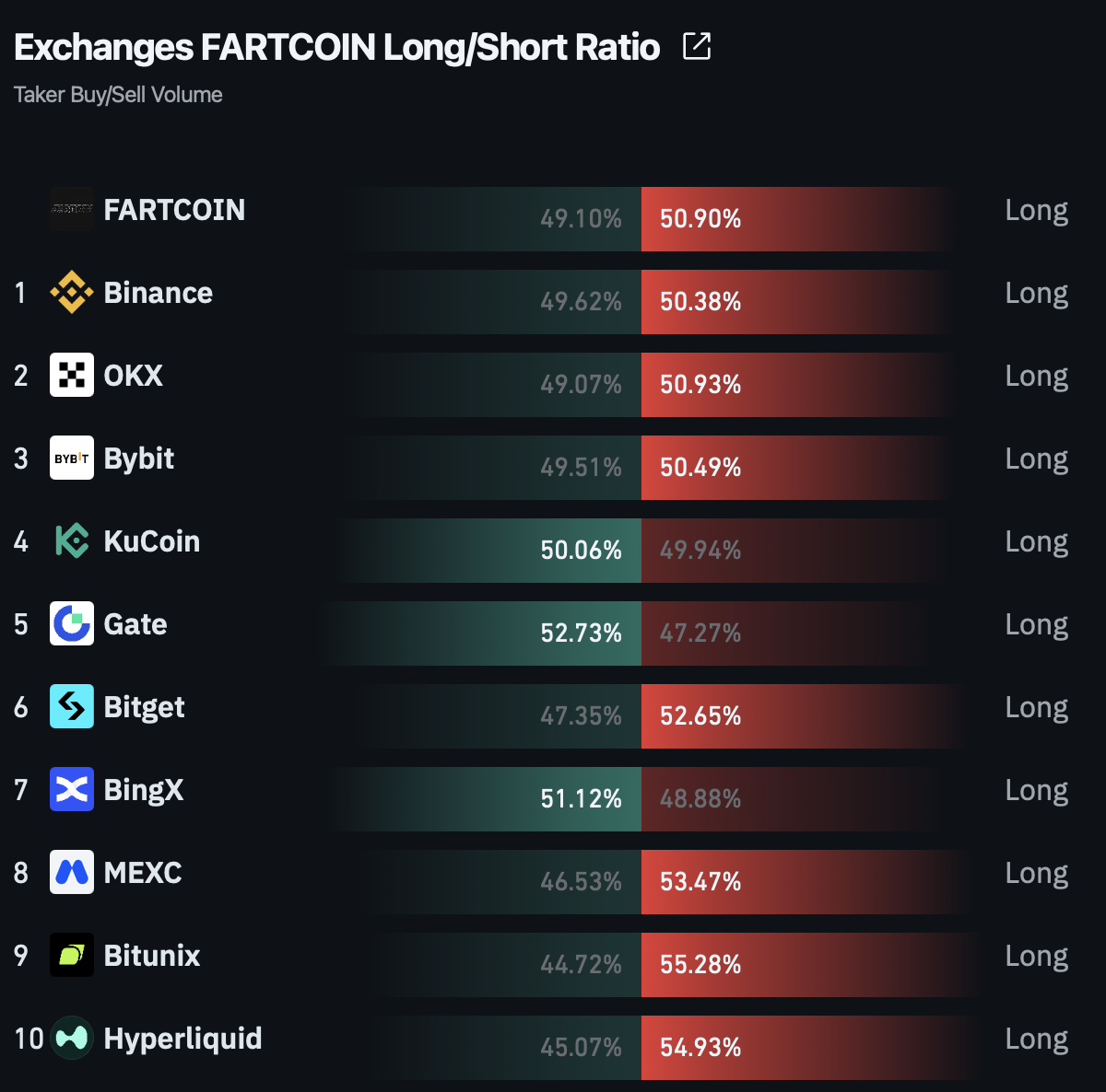 FARTCOIN long to short ratio.