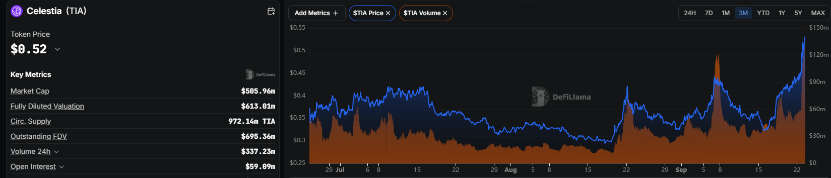 TIA trading volume