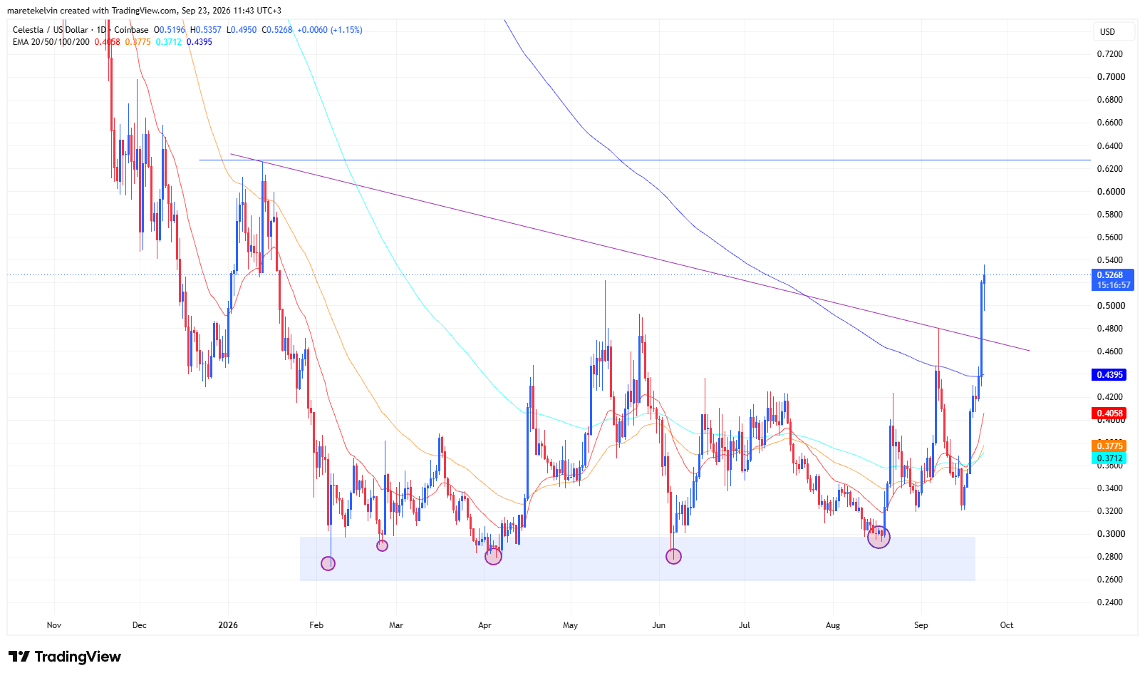 TIA price analysis