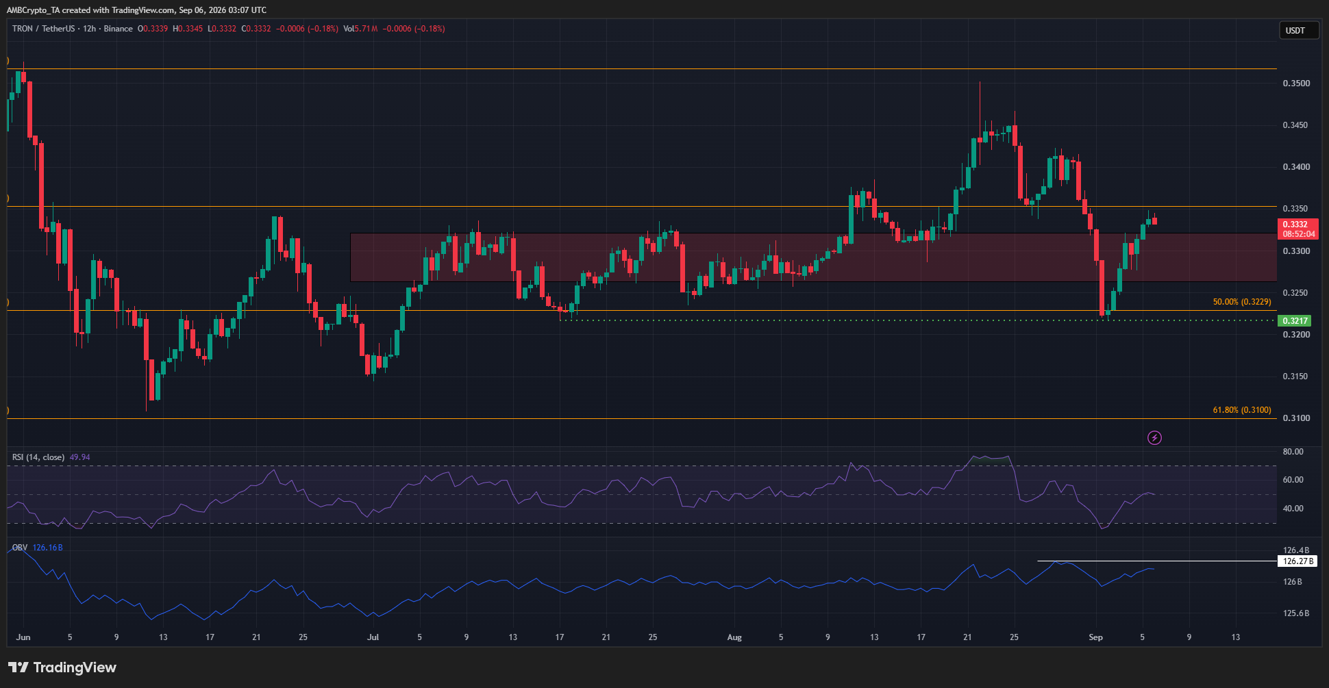 TRON 12-hour Chart