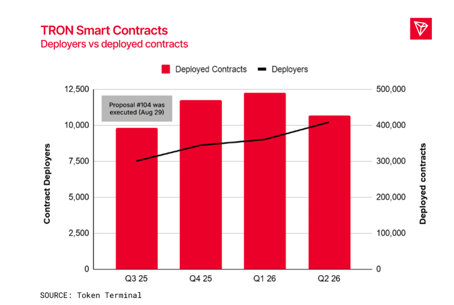 TRON Smart Contracts