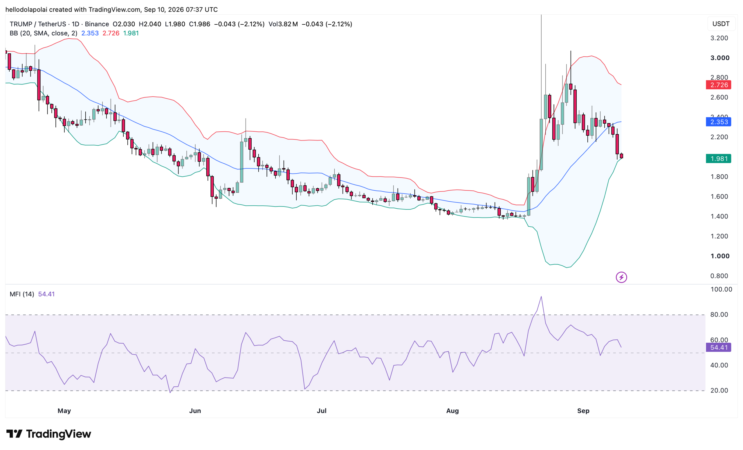 TRUMP Bollinger Band and MFI chart.