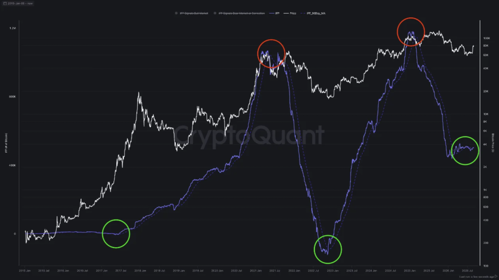 The dawn of a new cycle is breaking