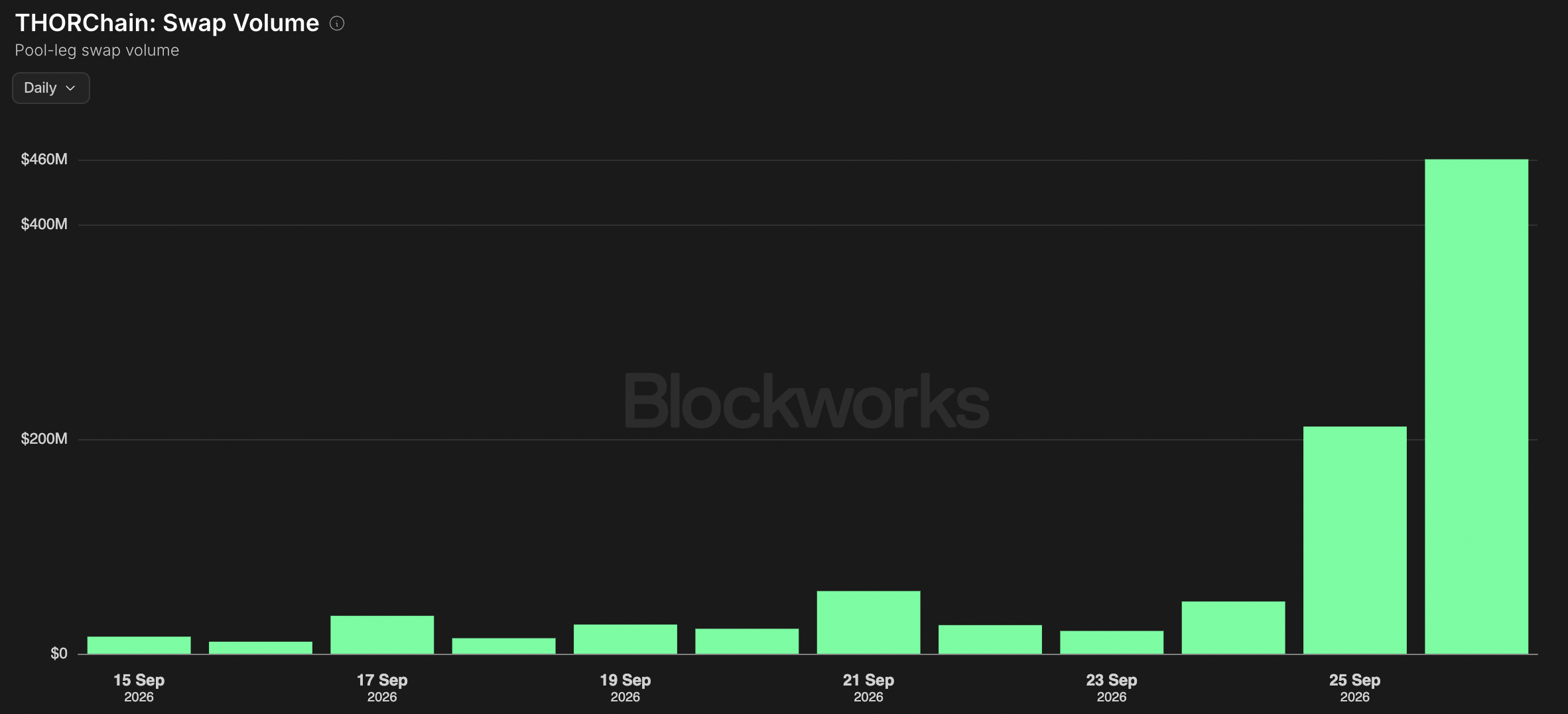 ThorChain Swap Volume