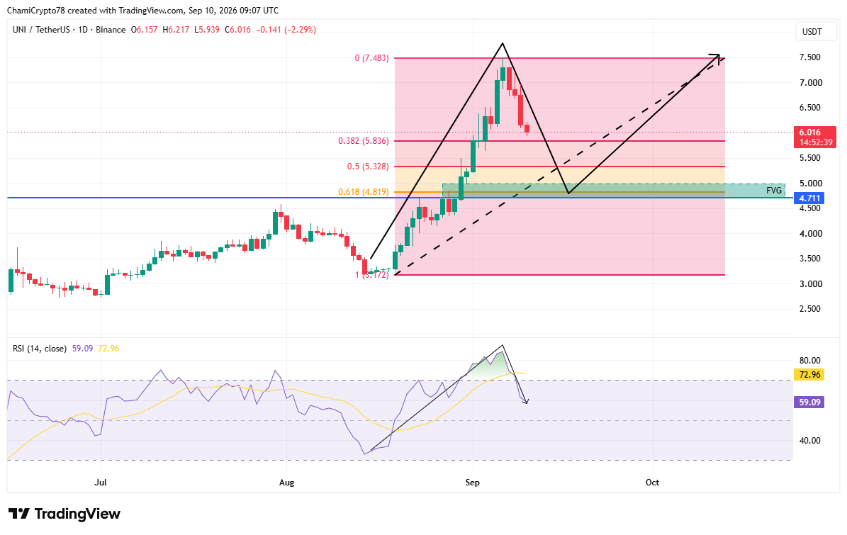 UNI price action