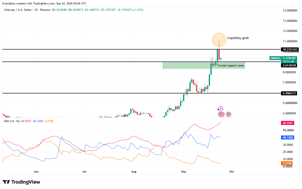 UNI price action