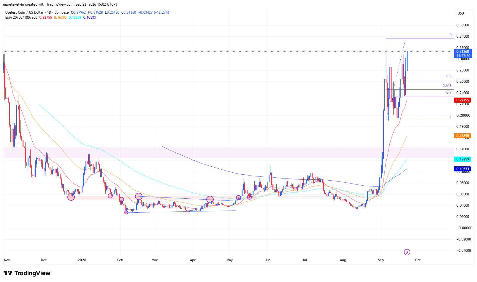 USELESS price analysis