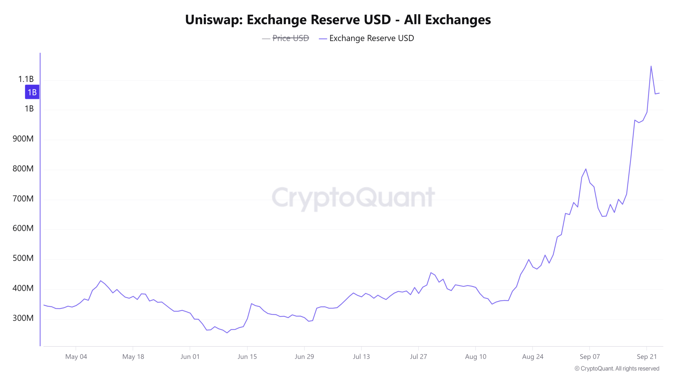 Uniswap Exchange Reserve USD