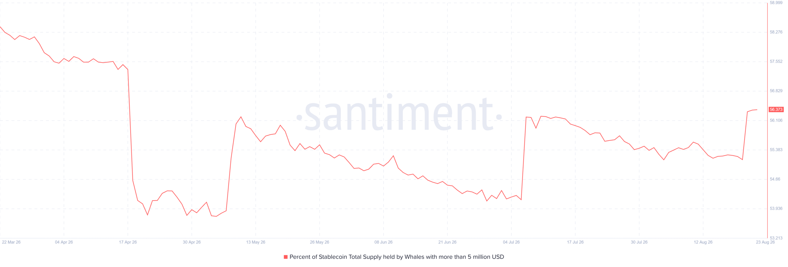 USELESS supply percentage held by whale with over $1 million