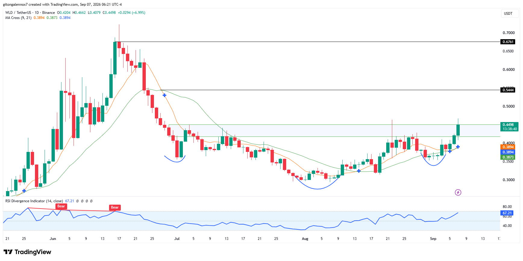 WorldcoinWLD