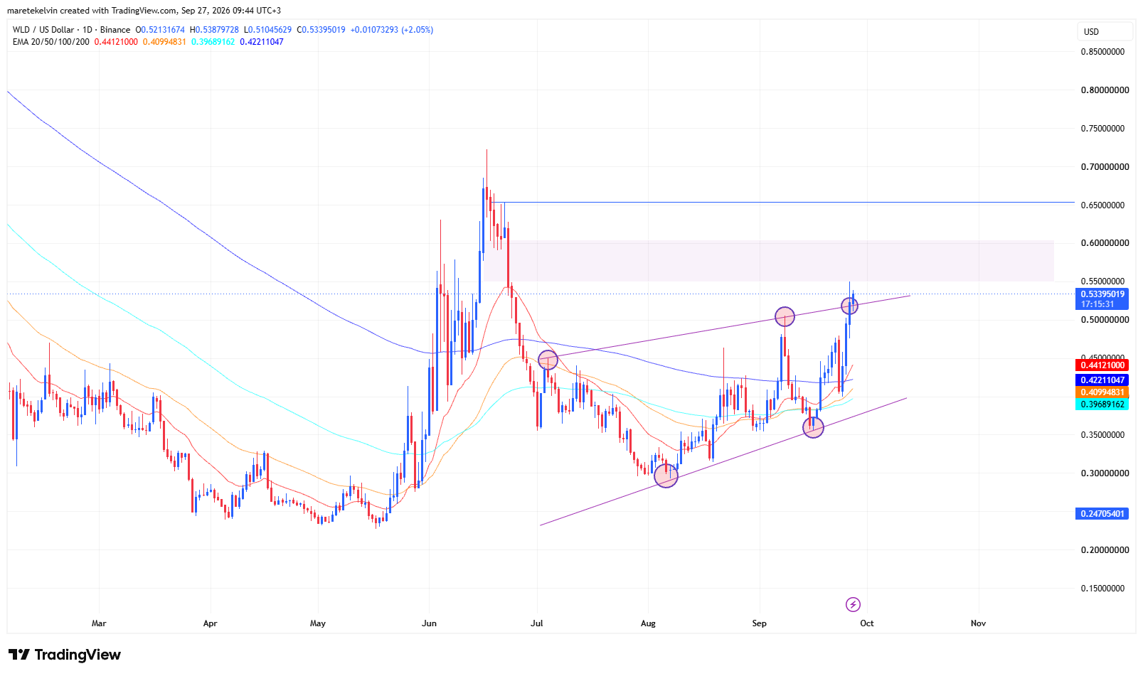 WLD price analyis