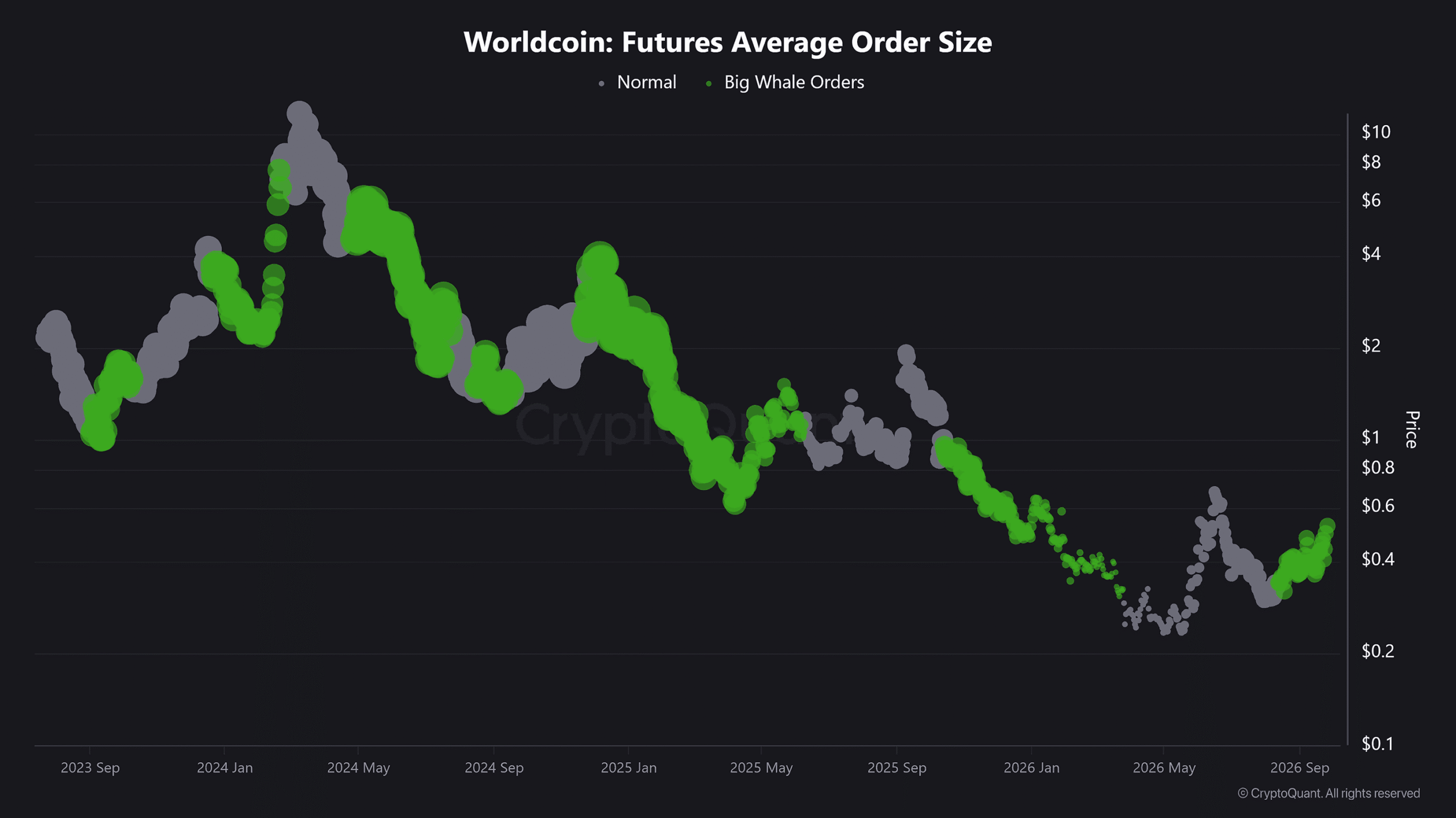 WLD Future Average Order Size Data