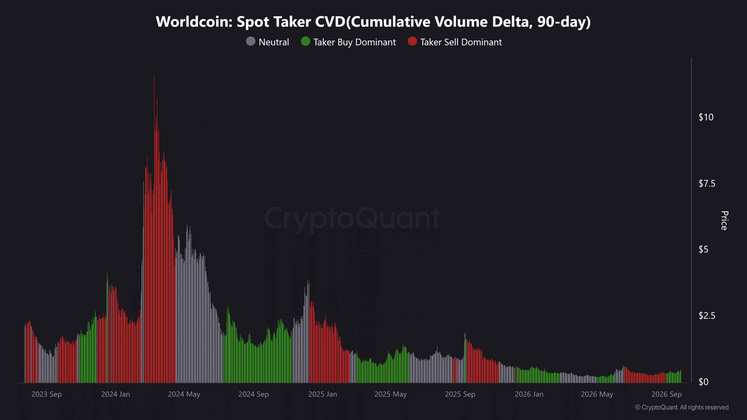 Worldcoin Spot CVD