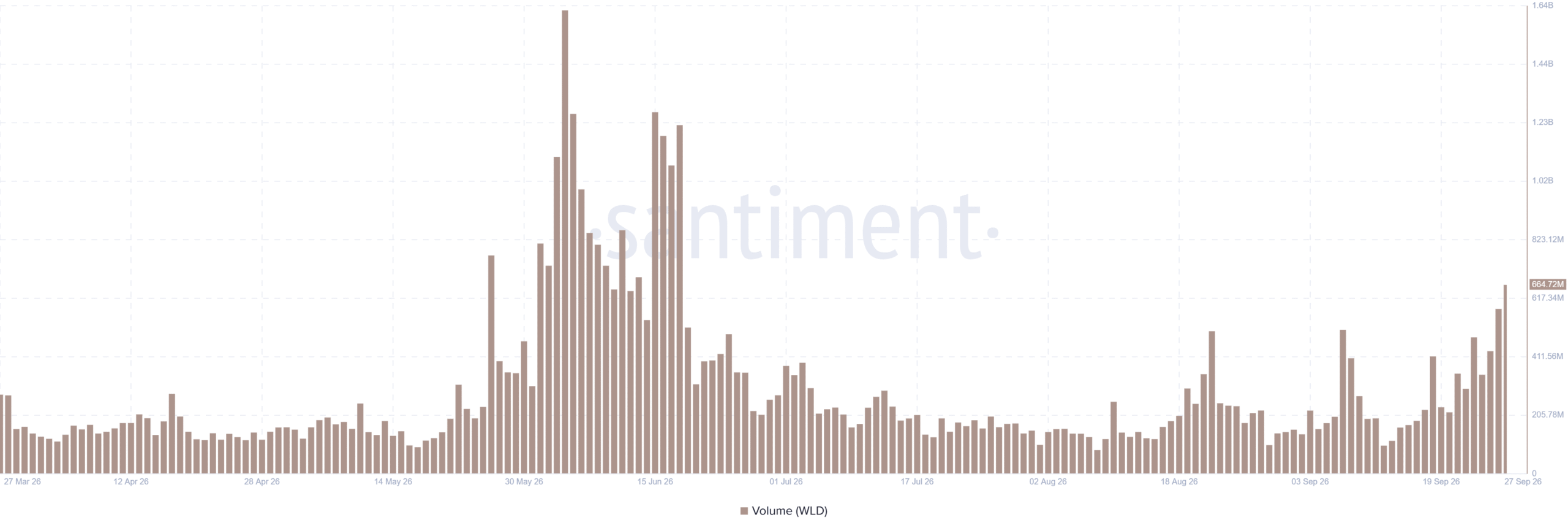 WLD trading volume