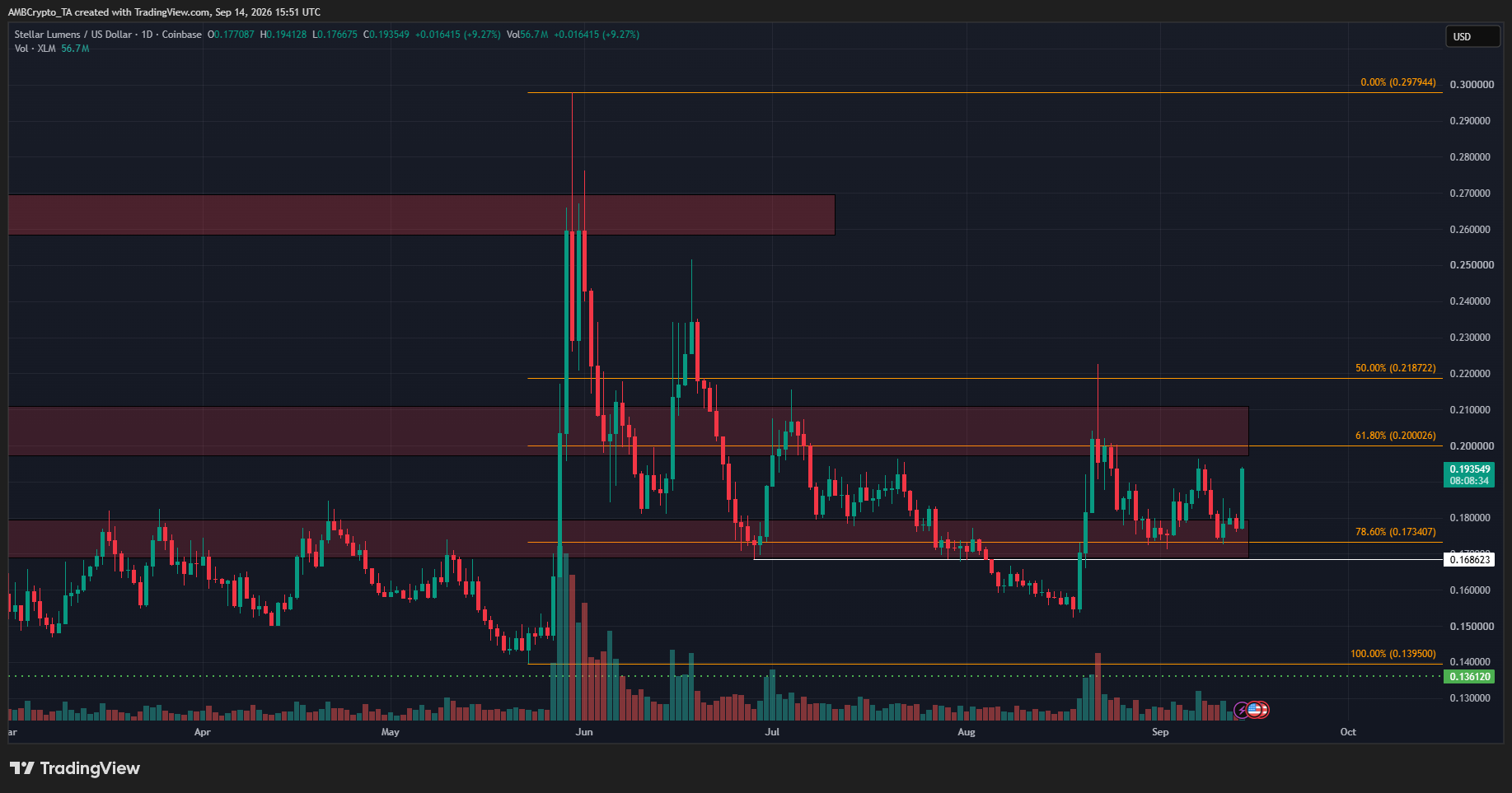 XLM 1-day Chart