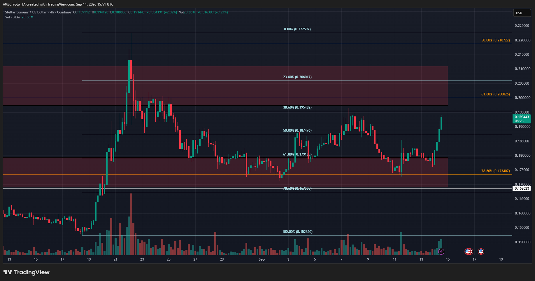 XLM 4-hour Chart