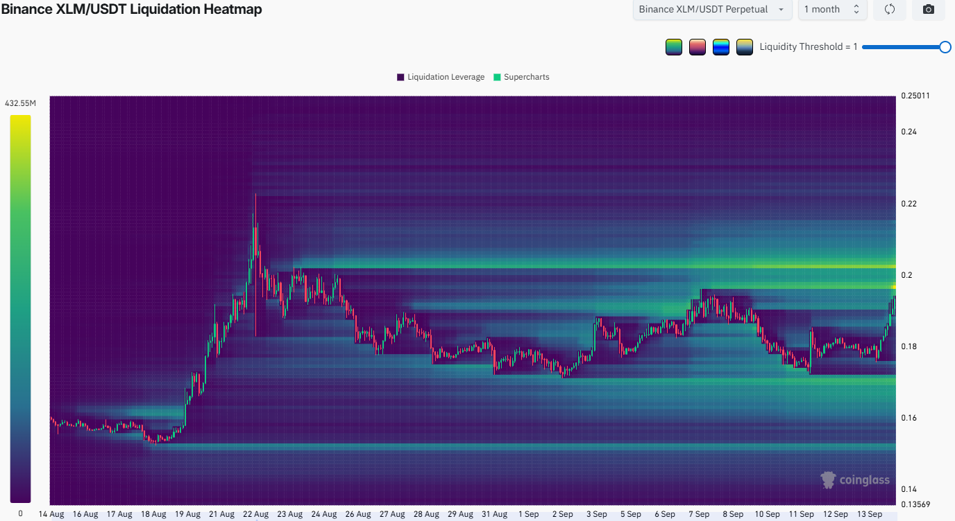 XLM Liquidation Heatmap