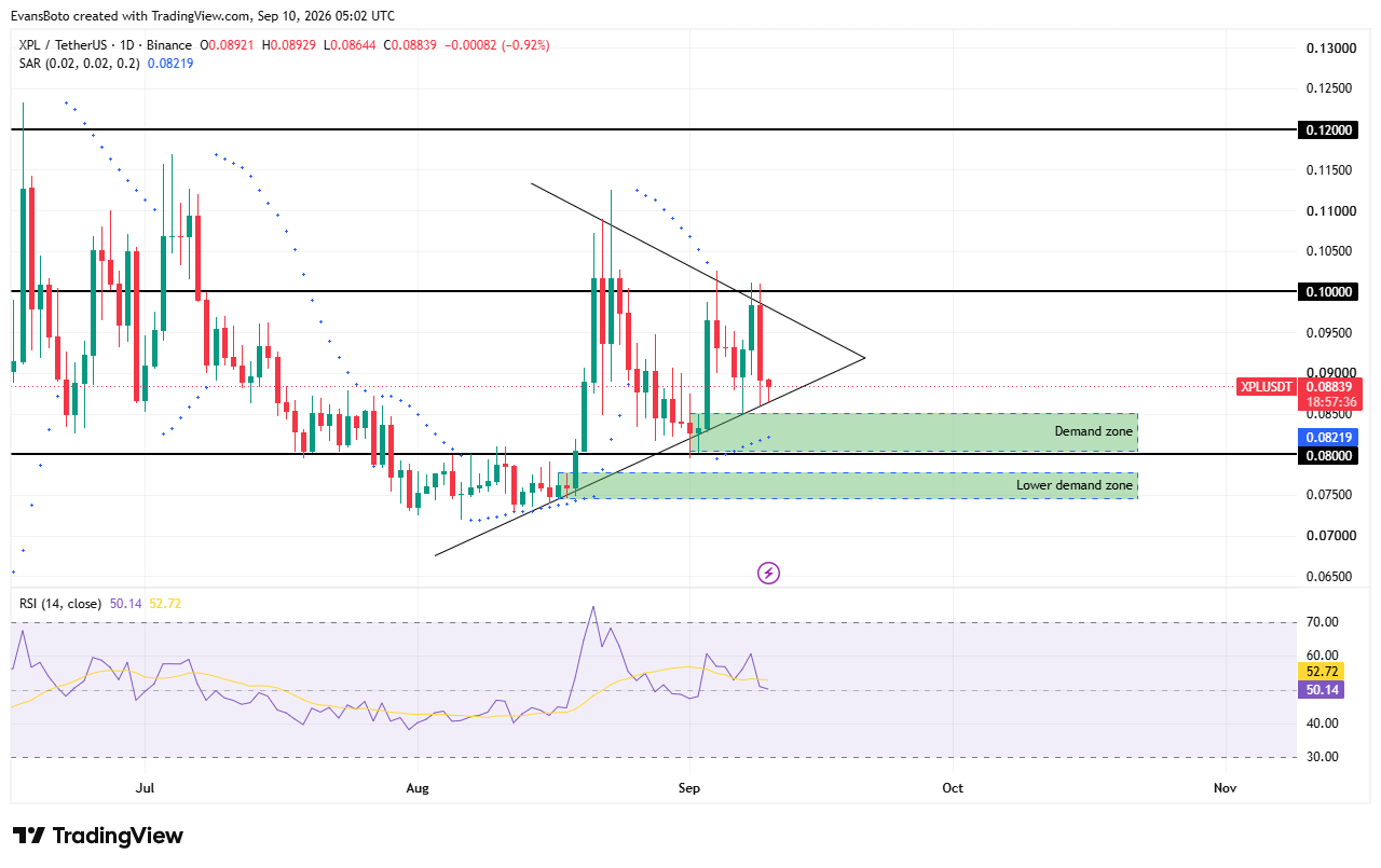 XPL price action