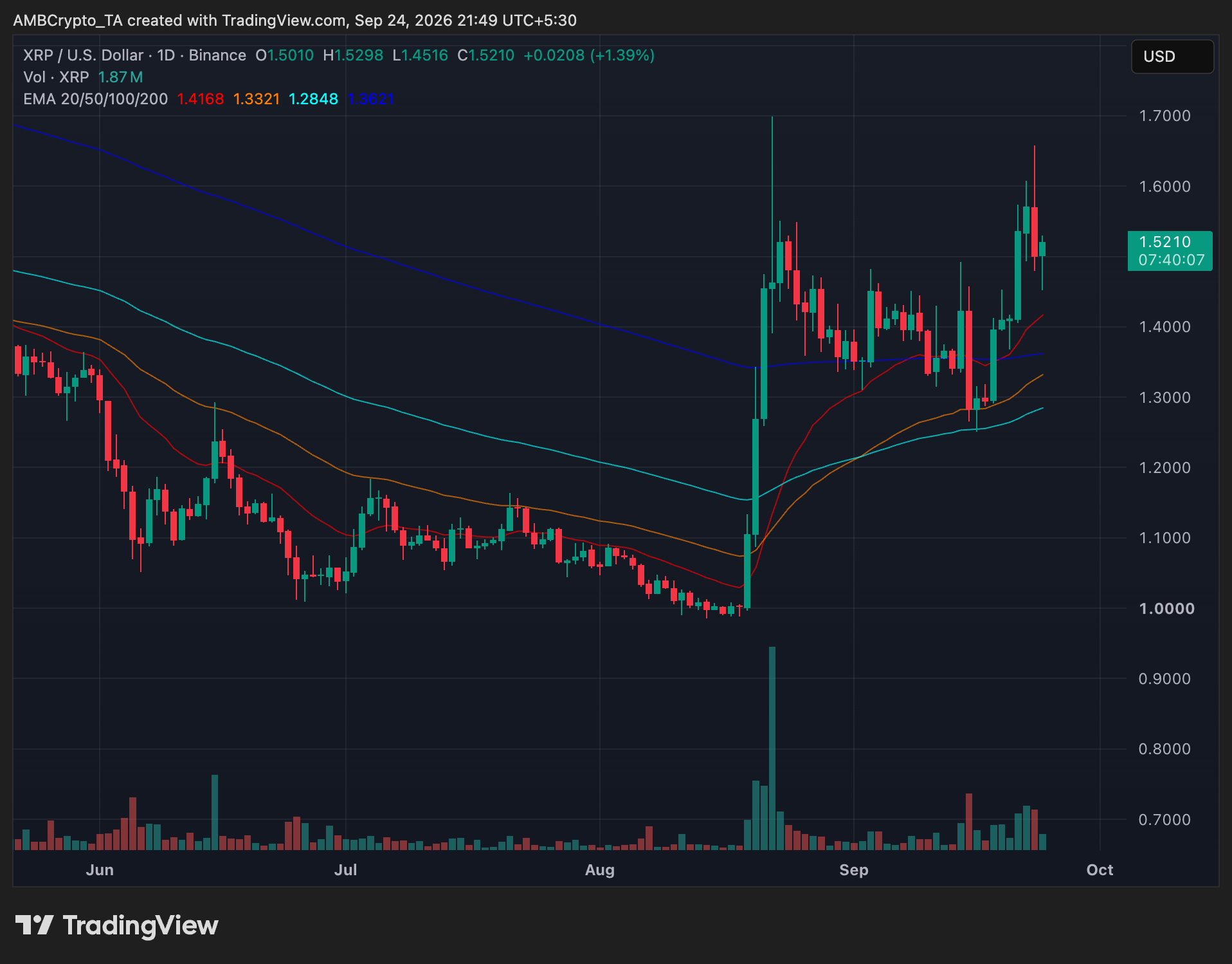 XRP price trend chart