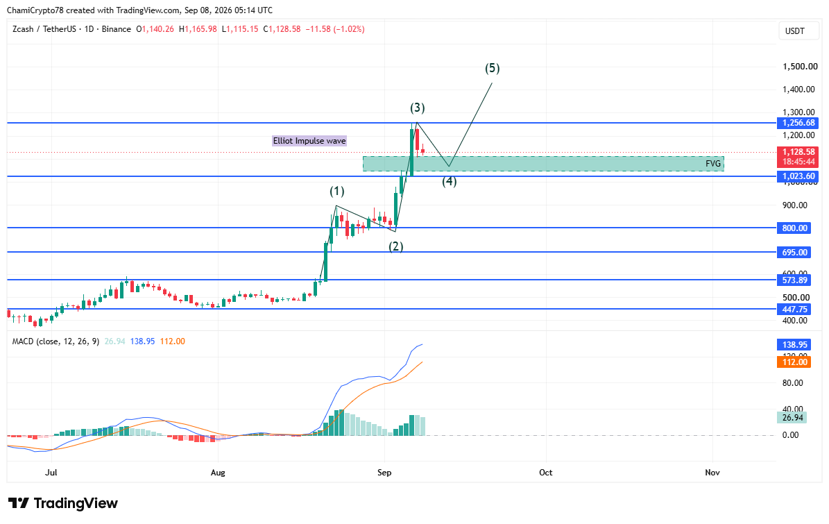 ZEC price action