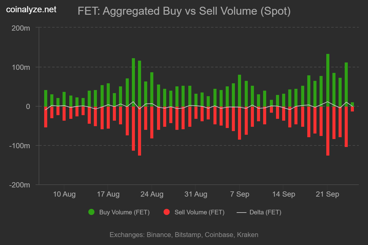 FET buy sell volume