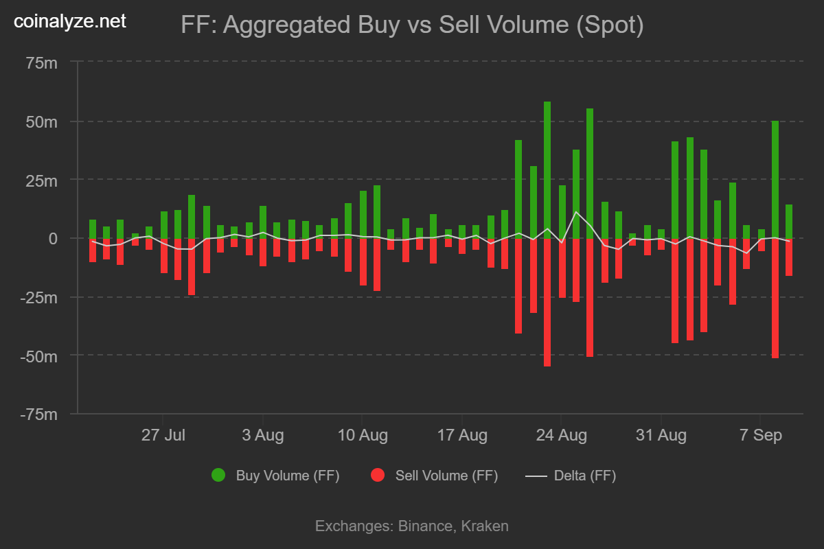 Falcon Finance buy sell volume