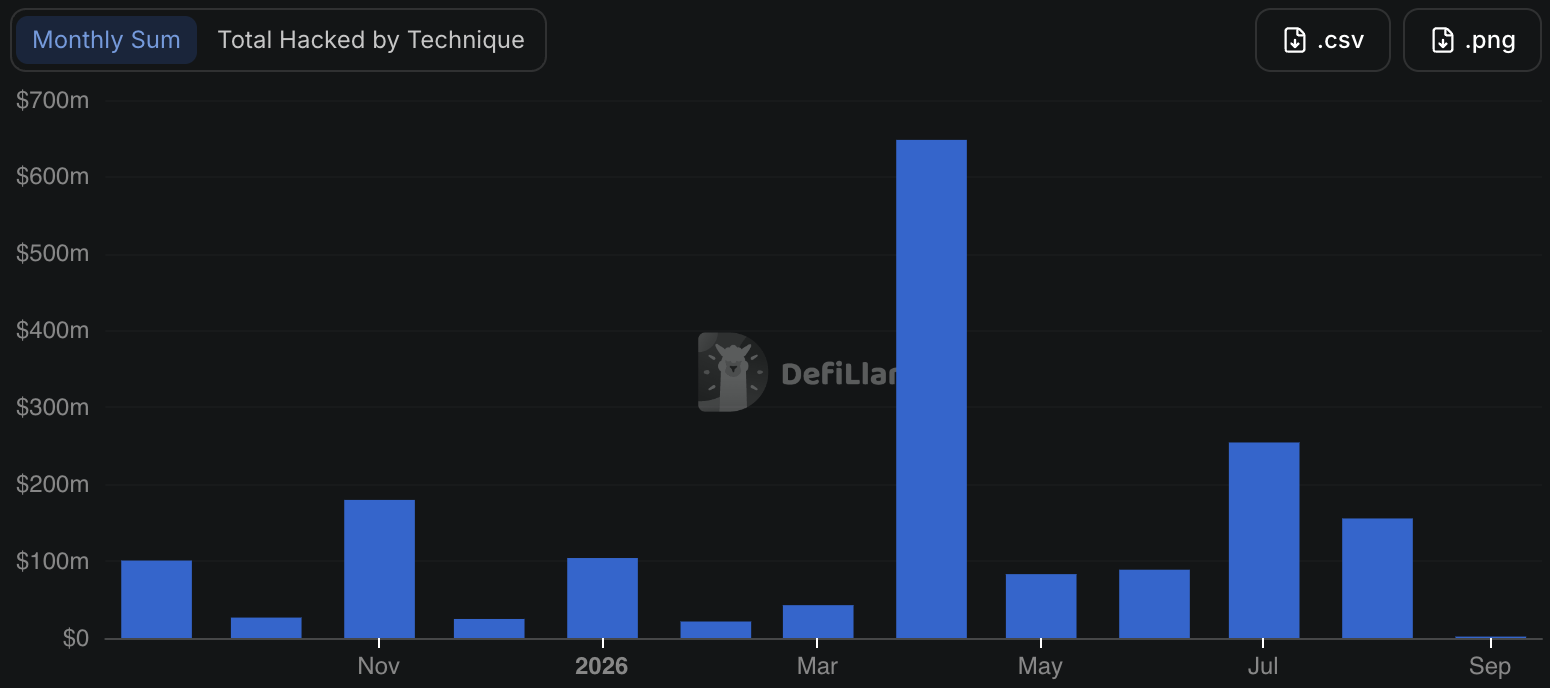 hacks between Sep 2025 to 2026