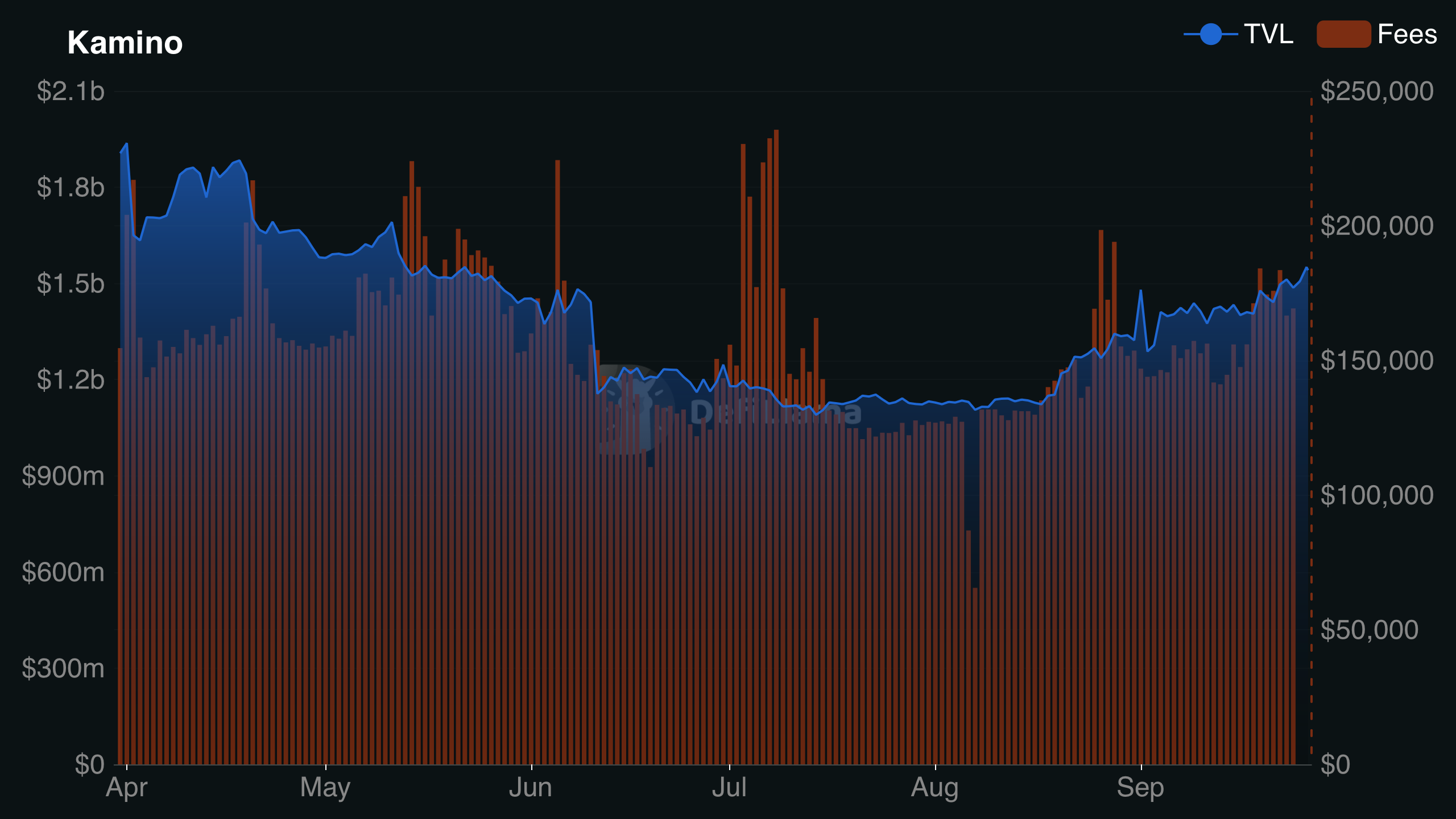 Kamimo finance TVL and fee generated.