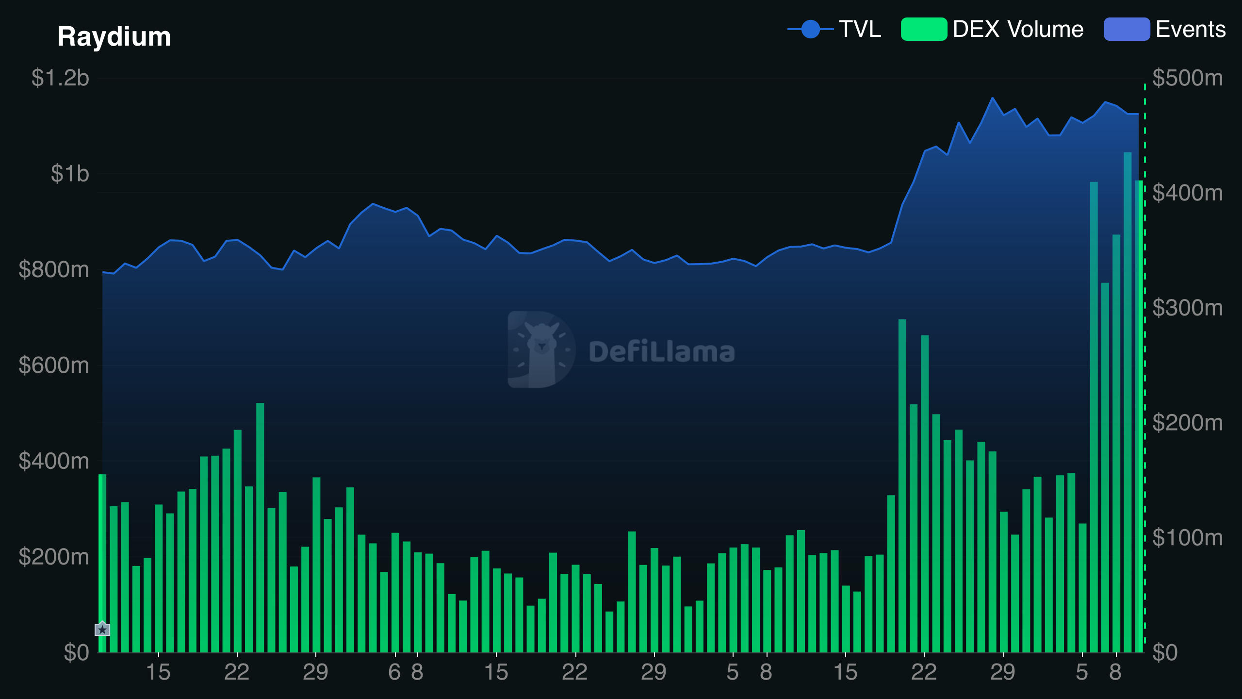 Raydium TVL and Volume chart.