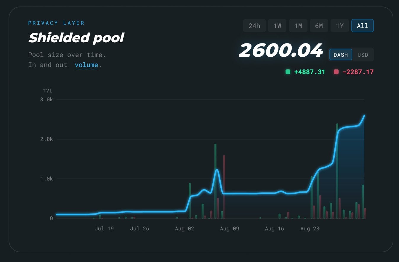 DASH shielded pool