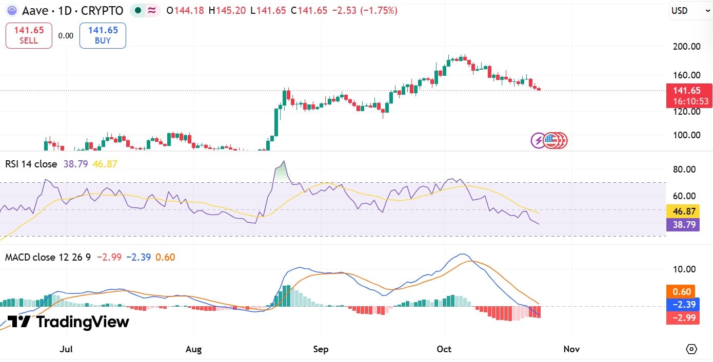 AAVE RSI e MACD
