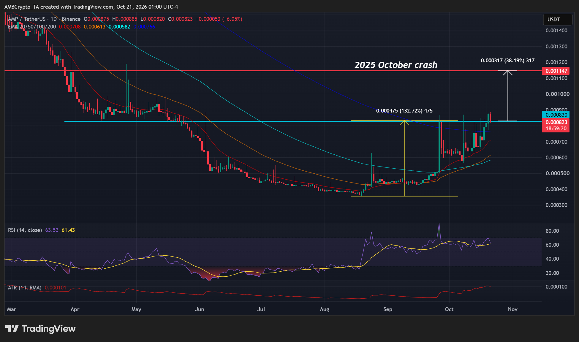 AMP crypto