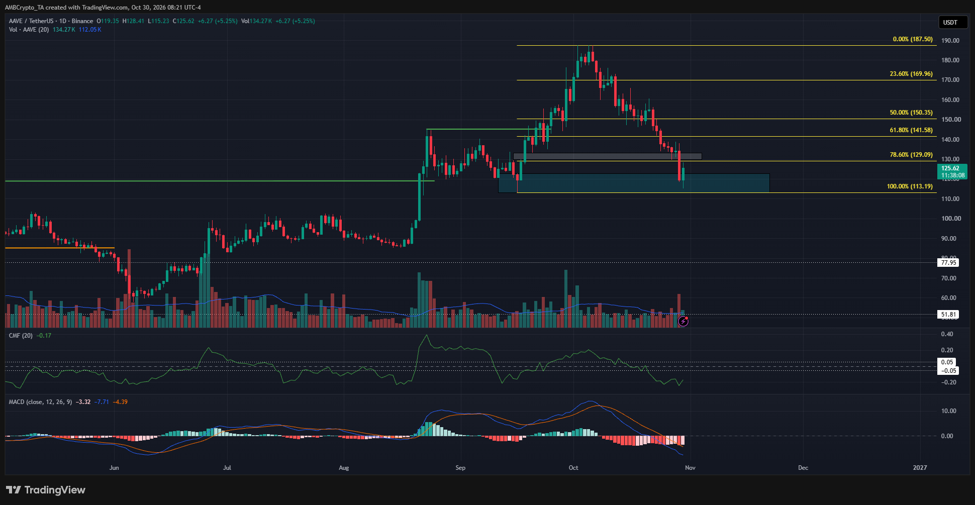 Aave 1-day Chart