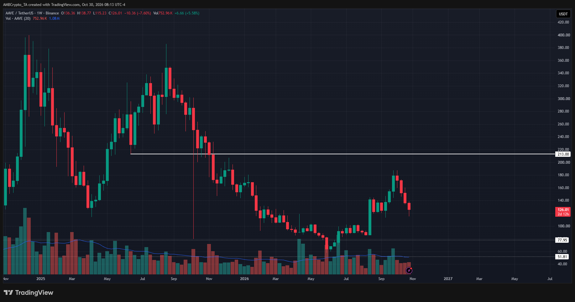 Aave 1-week Chart