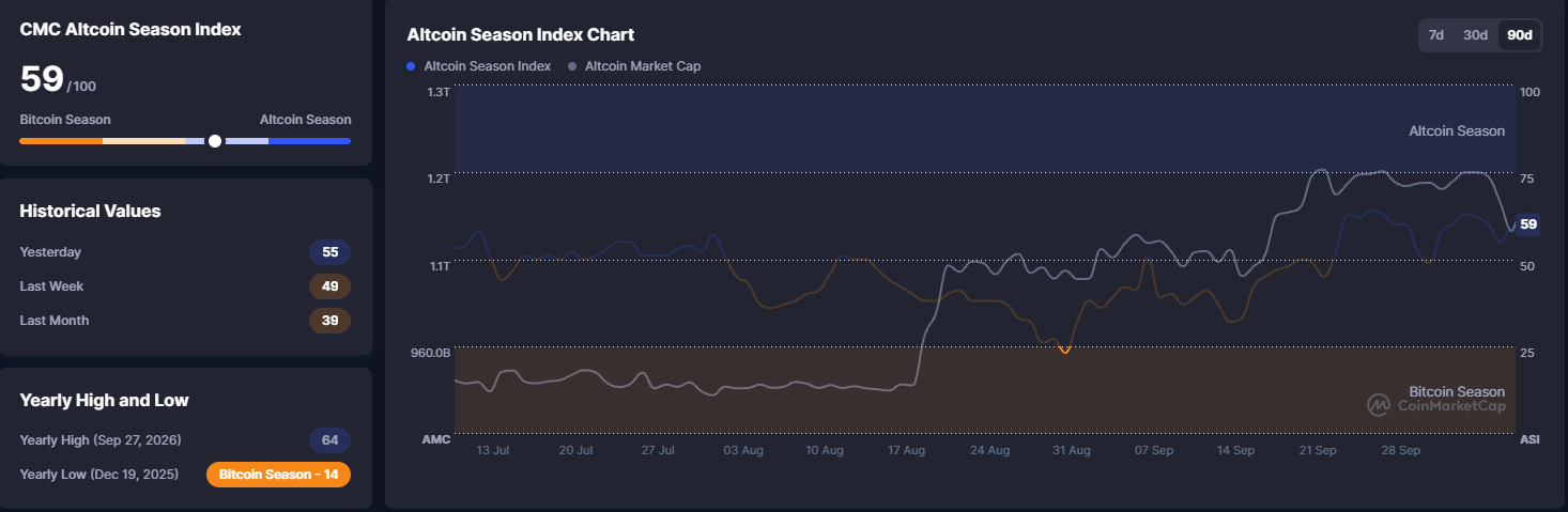 PYTH altcoin season index