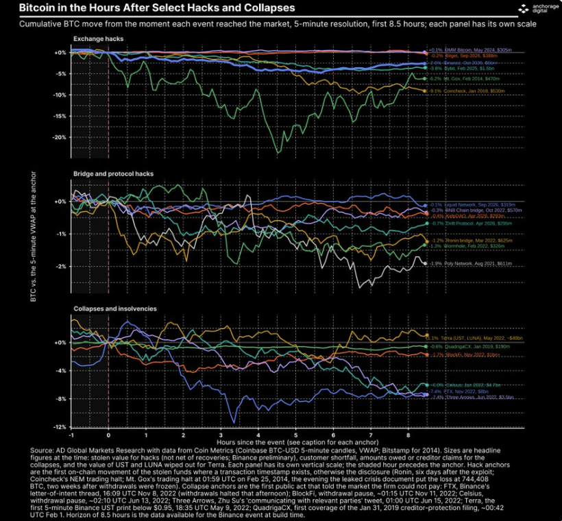 BTC after major hacks and financial accident