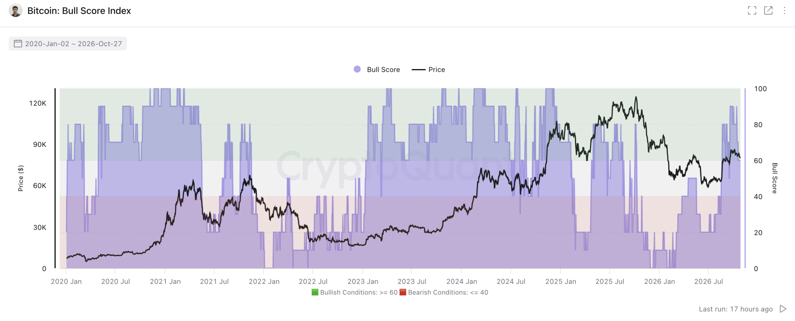 BTC bull score