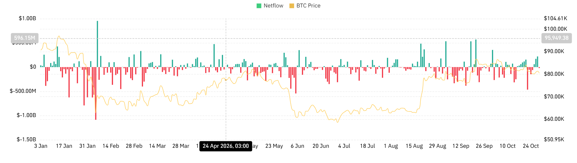 Bitcoin spot inflows