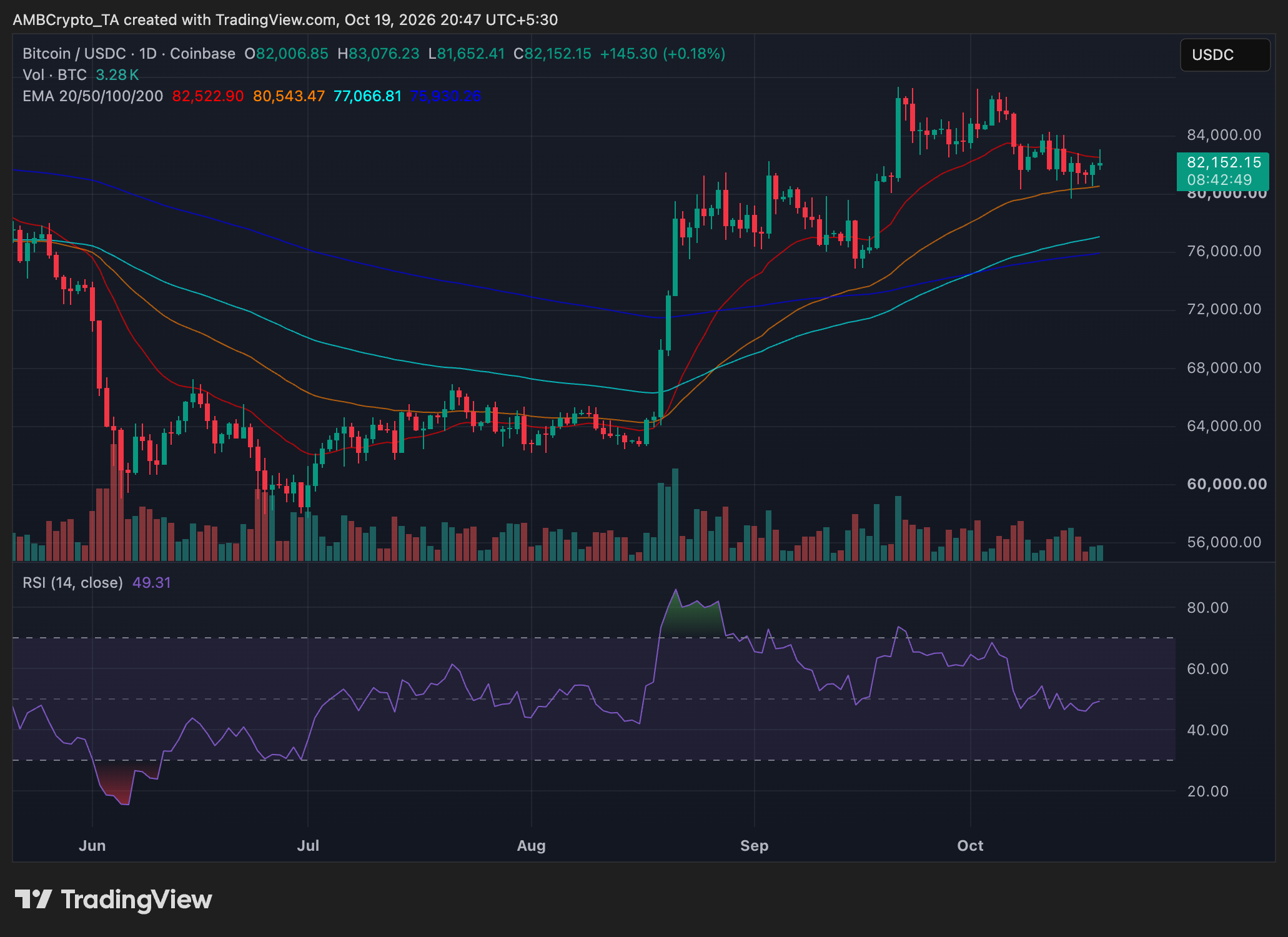 Bitcoin daily price trend chart