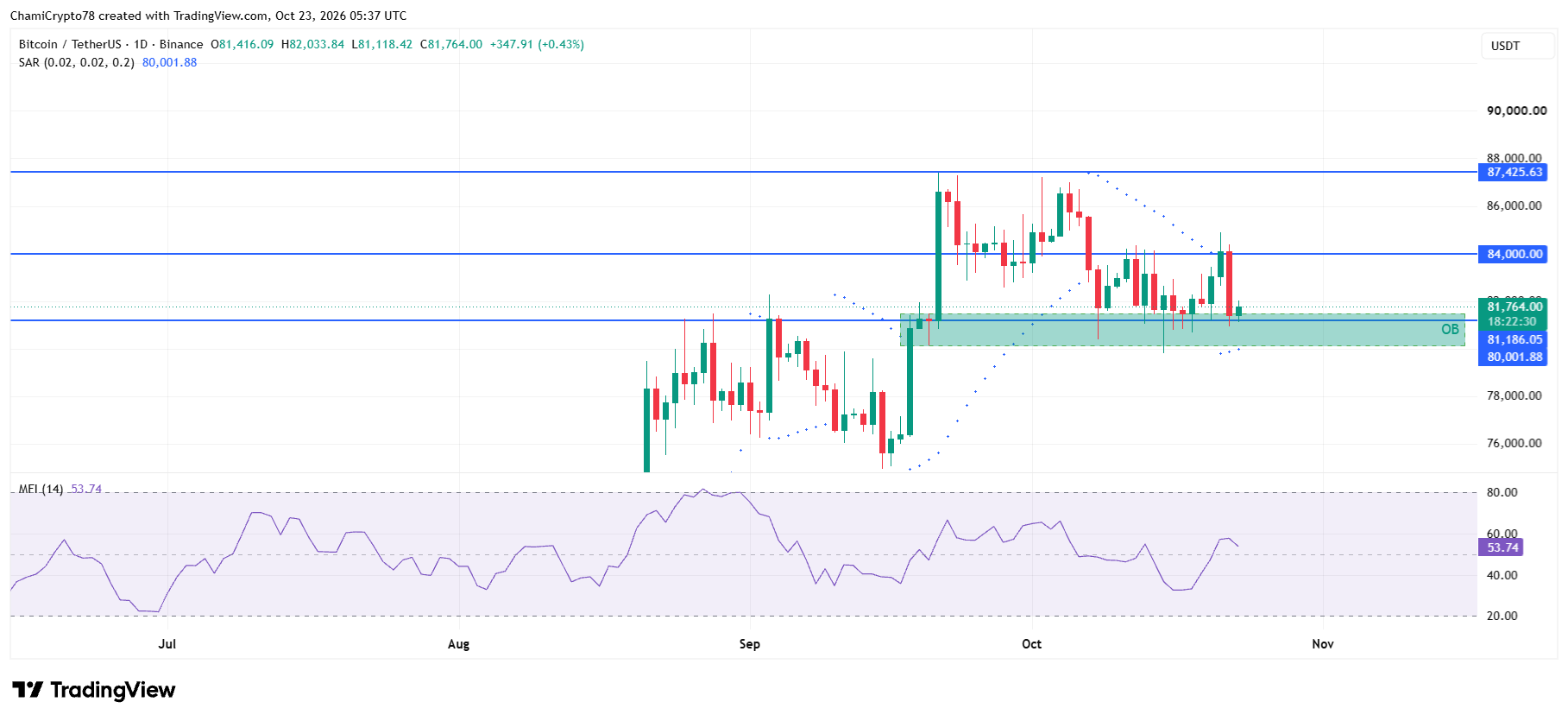 Bitcoin price action