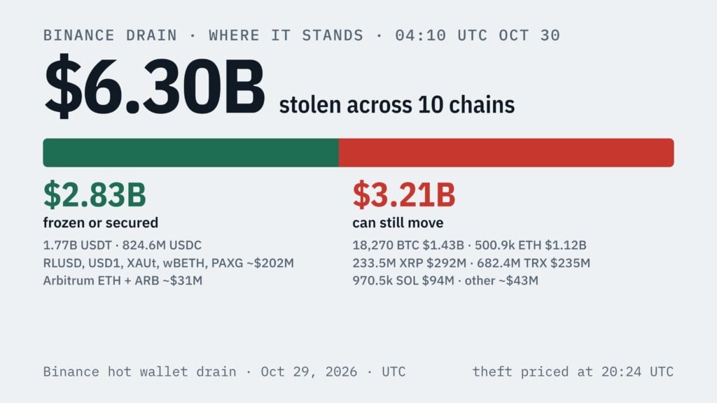Binance hack