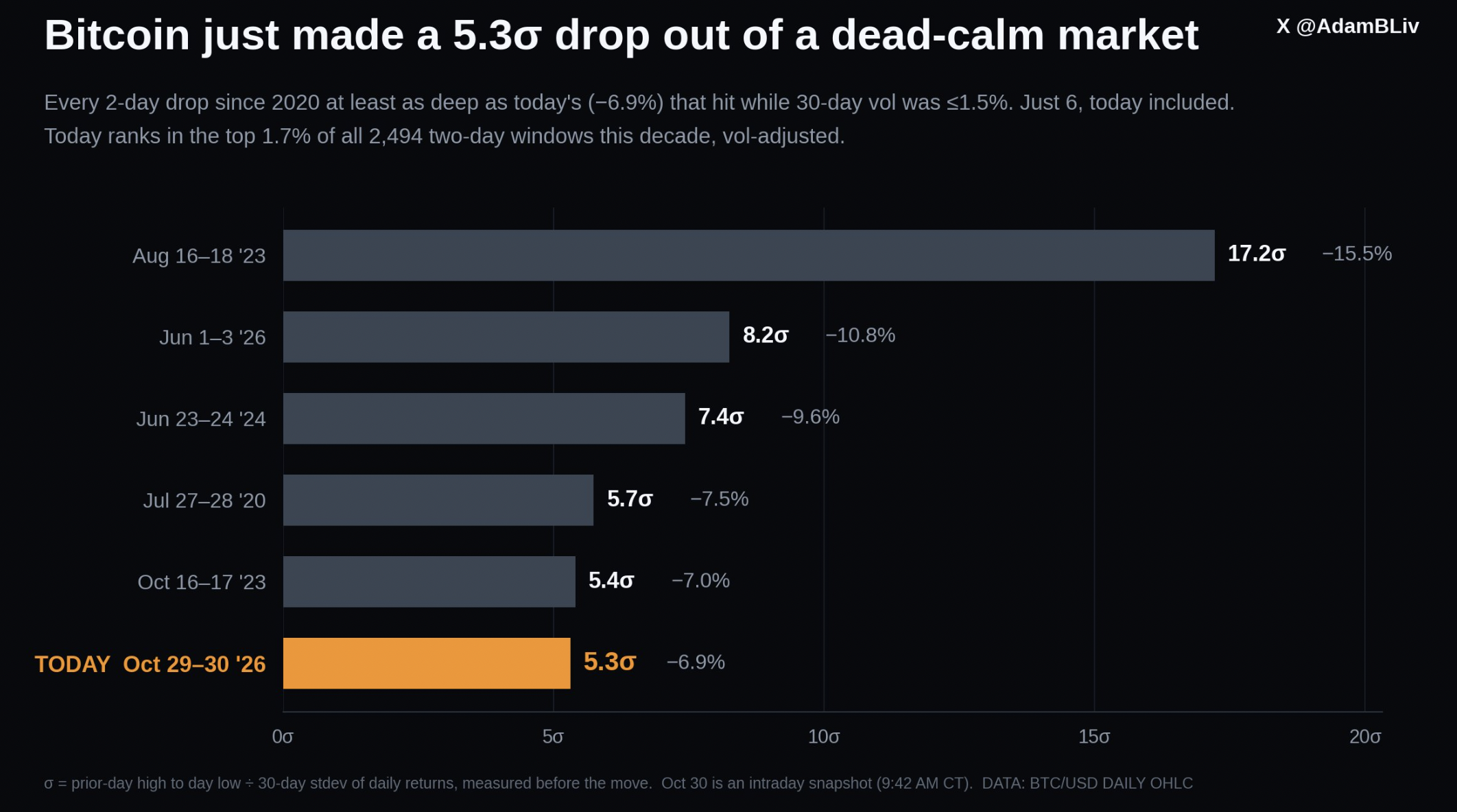 Binance hack panic caused Bitcoin to fall 6.9%