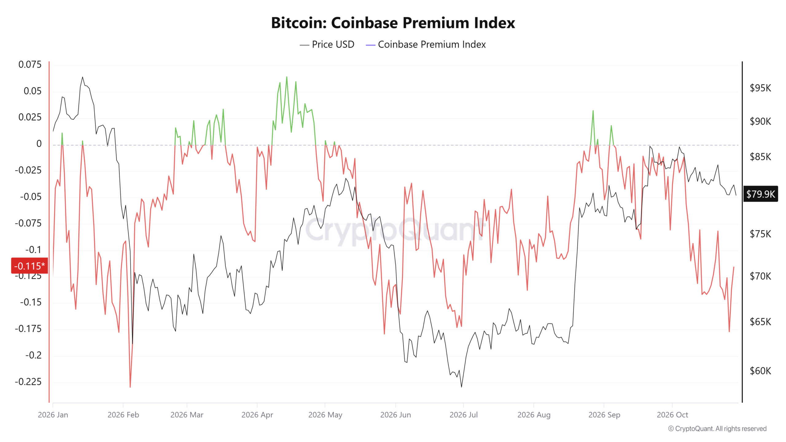 Bitcoin Coinbase Premium Index
