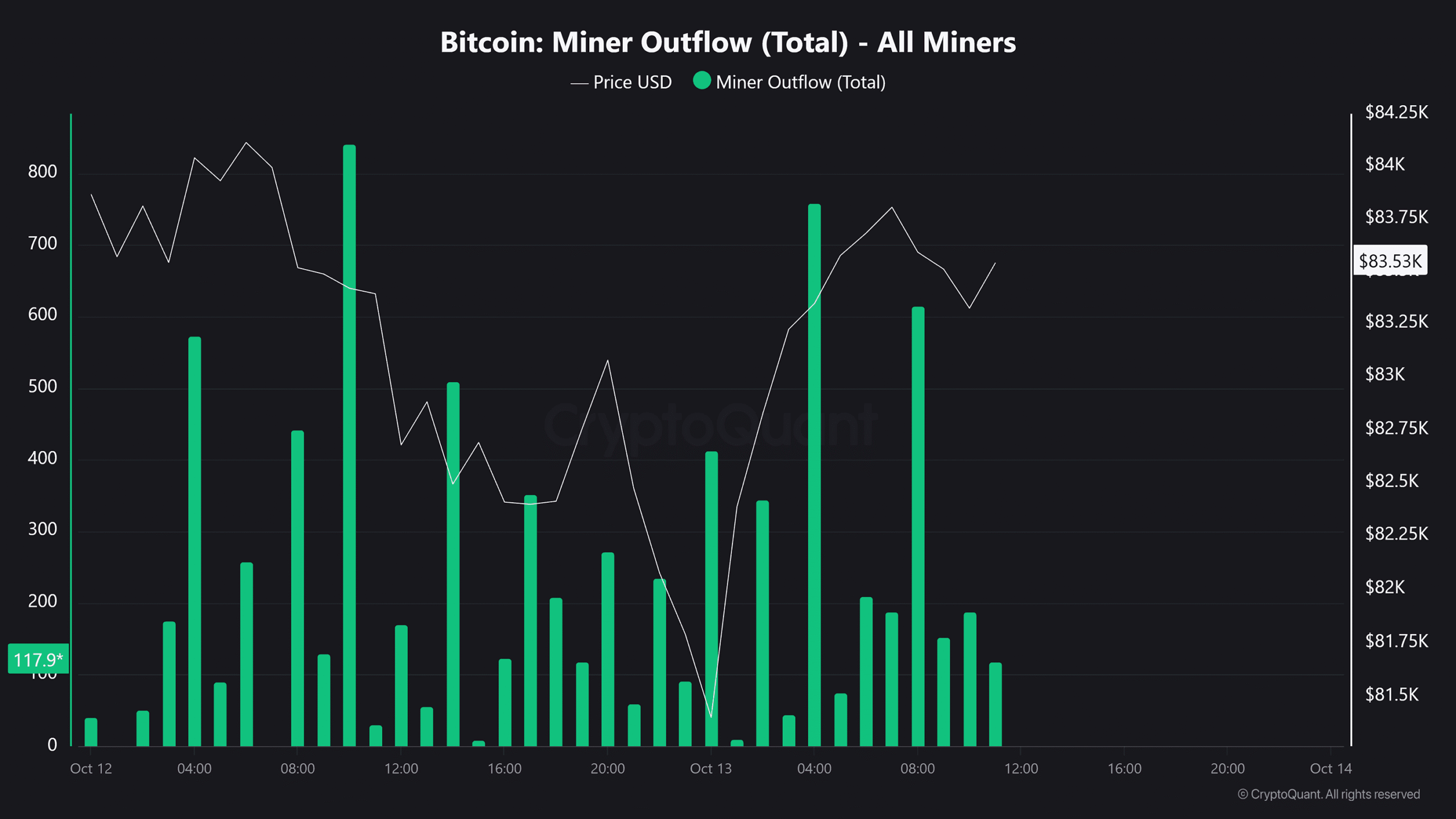 Bitcoin miner outflow