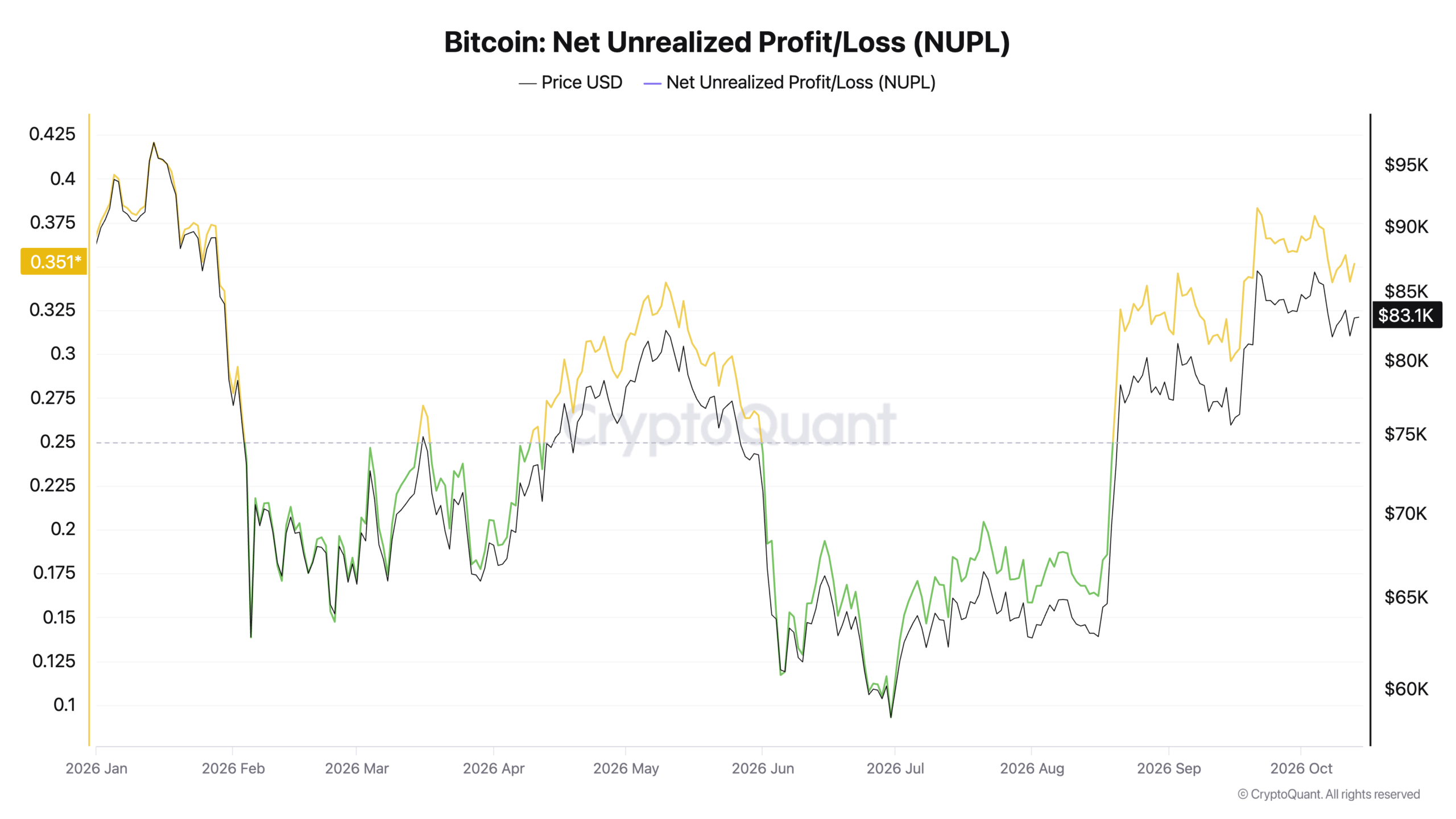 Bitcoin Net Unrealized ProfitLoss (NUPL)