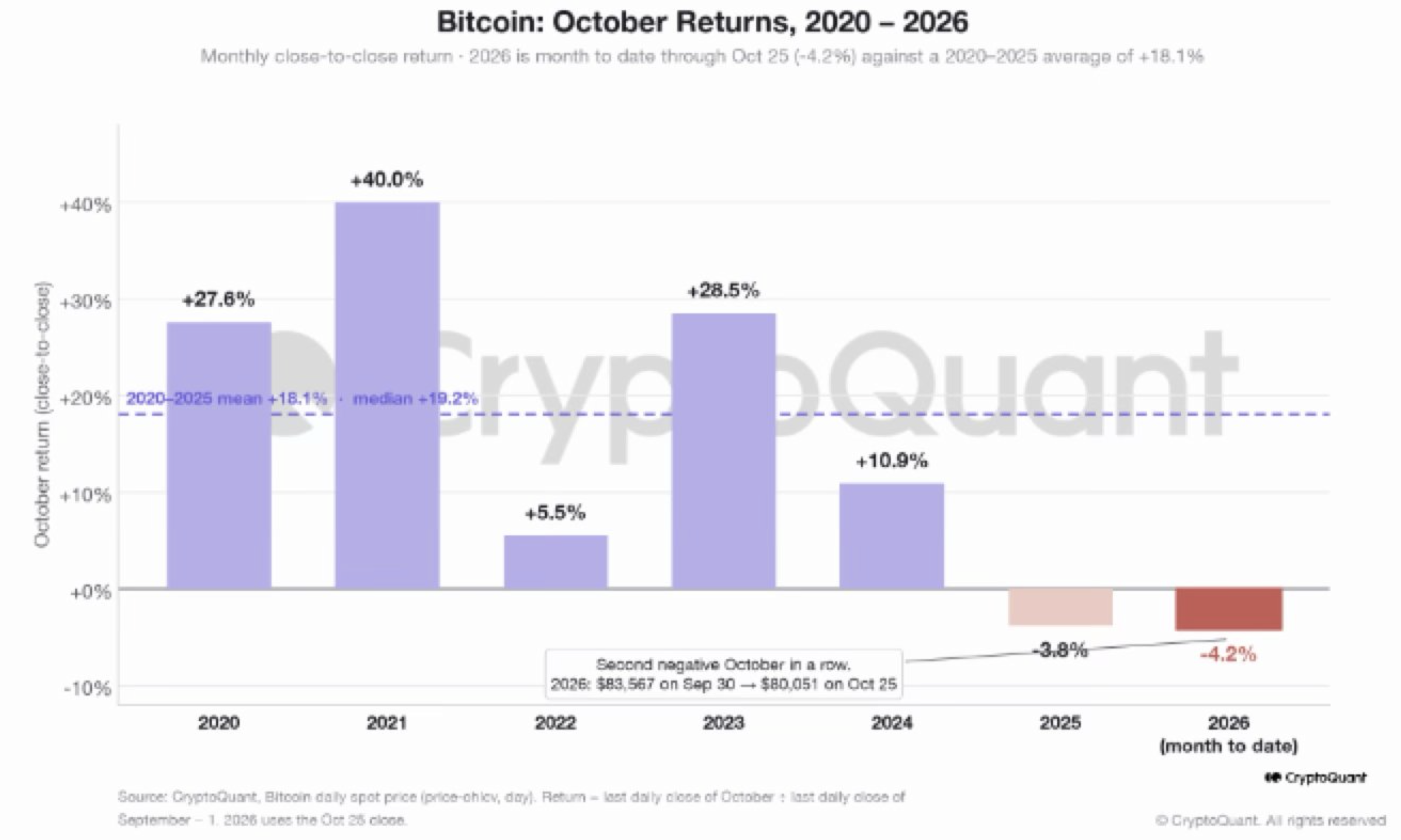 Bitcoin October