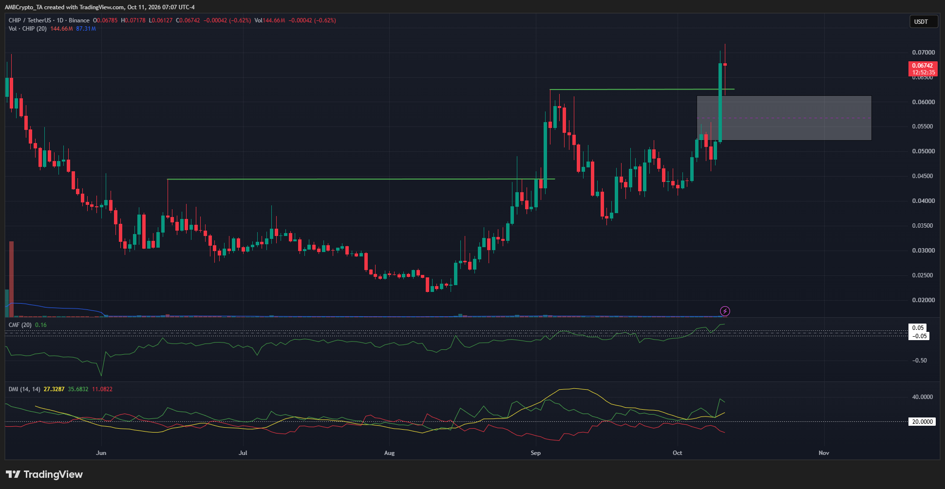 CHIP 1-day Chart