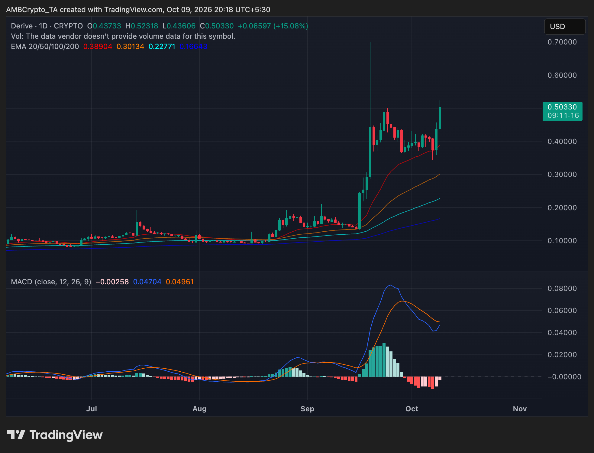DRV daily price chart
