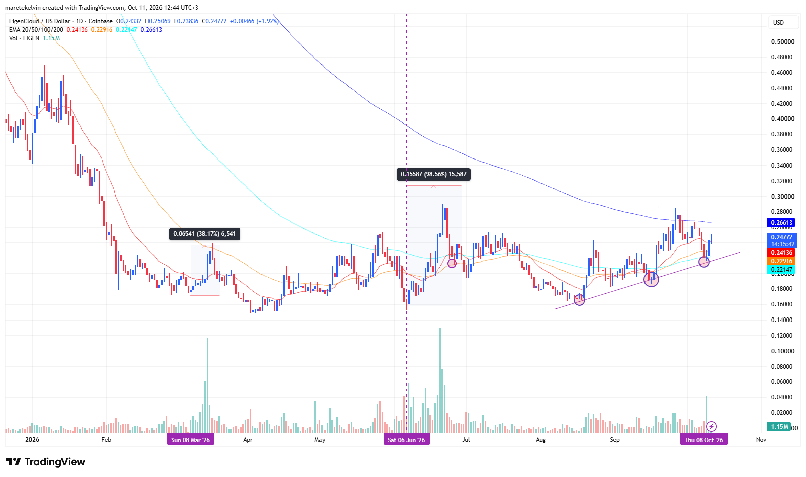 EIGEN price analysis